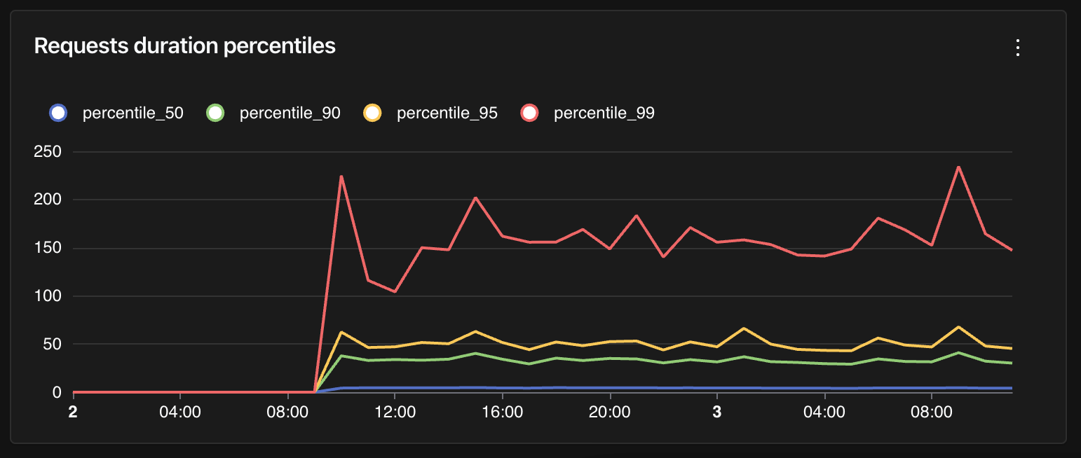 Requests duration per percentile as Time Series chart